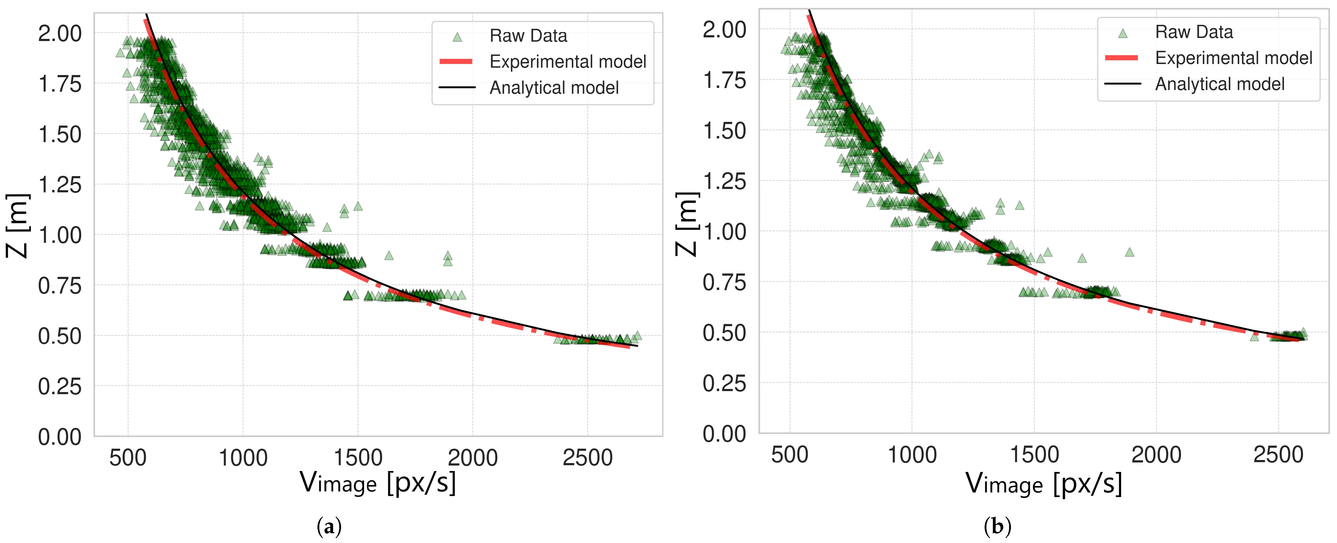 Model validation with analytical and experimental depth curves