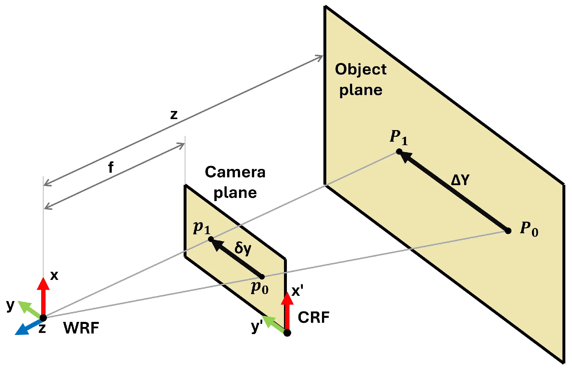 Pinhole projection model for optical-flow depth estimation